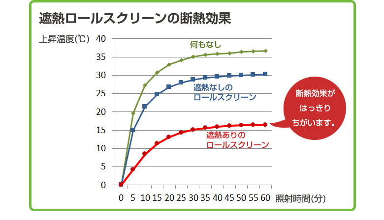 遮熱ロールスクリーンの断熱効果